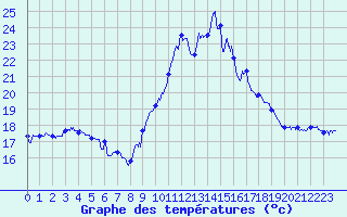 Courbe de tempratures pour Porquerolles (83)