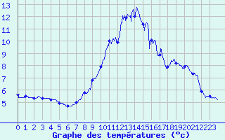 Courbe de tempratures pour Bessans-Clim (73)