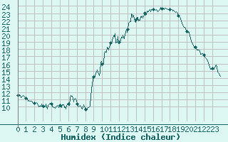 Courbe de l'humidex pour Embrun (05)