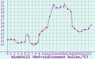 Courbe du refroidissement olien pour Metz-Nancy-Lorraine (57)