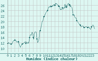 Courbe de l'humidex pour Biarritz (64)