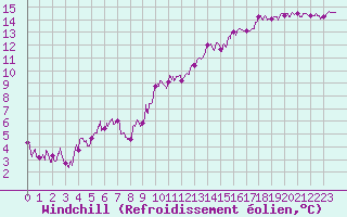 Courbe du refroidissement olien pour Aurillac (15)