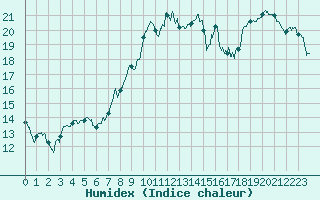 Courbe de l'humidex pour Lyon - Bron (69)
