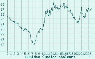 Courbe de l'humidex pour Cap Pertusato (2A)