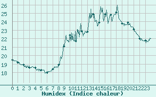 Courbe de l'humidex pour Colmar (68)