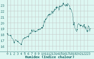 Courbe de l'humidex pour Pointe de Chassiron (17)