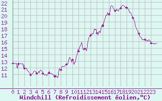 Courbe du refroidissement olien pour Pointe de Socoa (64)