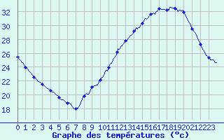 Courbe de tempratures pour Savens (82)