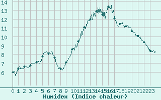 Courbe de l'humidex pour La Roche-sur-Yon (85)
