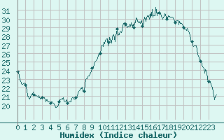 Courbe de l'humidex pour Dijon / Longvic (21)