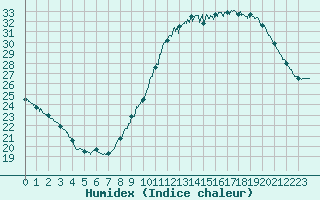 Courbe de l'humidex pour Avord (18)