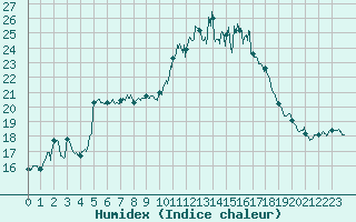 Courbe de l'humidex pour Chteauroux (36)