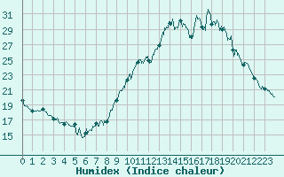 Courbe de l'humidex pour Vannes-Sn (56)