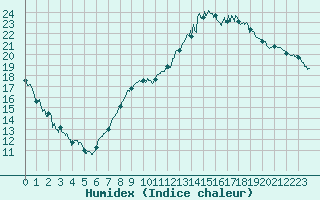 Courbe de l'humidex pour Bergerac (24)