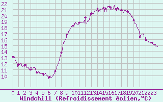Courbe du refroidissement olien pour Villette (54)