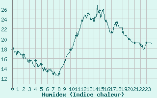 Courbe de l'humidex pour Aurillac (15)