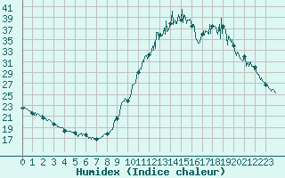 Courbe de l'humidex pour Bagnres-de-Luchon (31)