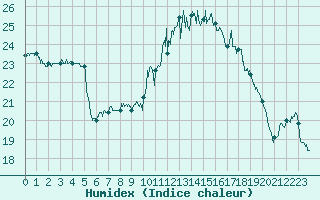 Courbe de l'humidex pour Albi (81)