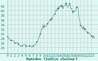 Courbe de l'humidex pour Melun (77)