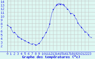 Courbe de tempratures pour Dax (40)