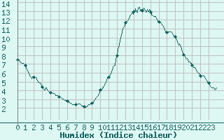 Courbe de l'humidex pour Dax (40)