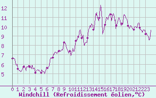 Courbe du refroidissement olien pour Limoges (87)