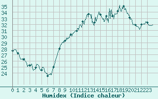 Courbe de l'humidex pour Istres (13)