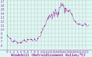 Courbe du refroidissement olien pour Troyes (10)