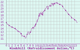 Courbe du refroidissement olien pour Ste (34)