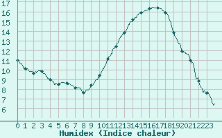 Courbe de l'humidex pour Montlimar (26)