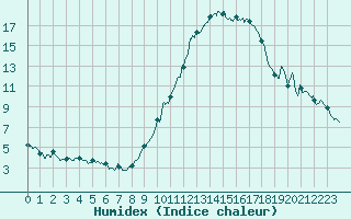 Courbe de l'humidex pour Bourges (18)