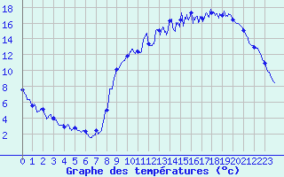 Courbe de tempratures pour Evron (53)