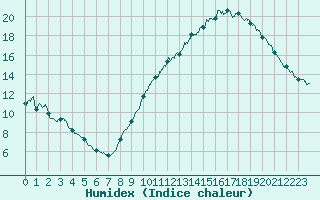 Courbe de l'humidex pour Tours (37)