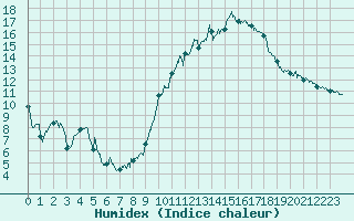 Courbe de l'humidex pour Avignon (84)