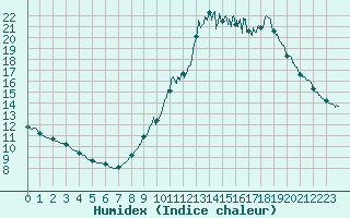 Courbe de l'humidex pour Beaumont (37)