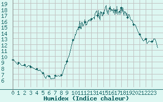 Courbe de l'humidex pour Le Horps (53)