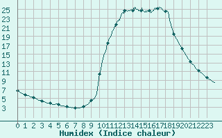 Courbe de l'humidex pour Chamonix-Mont-Blanc (74)