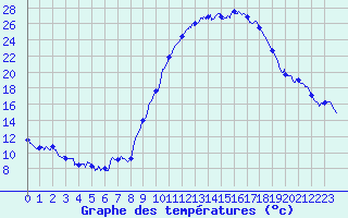 Courbe de tempratures pour Aurillac (15)