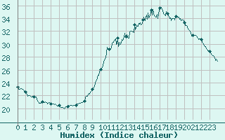 Courbe de l'humidex pour Le Bourget (93)