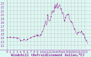 Courbe du refroidissement olien pour Figari (2A)