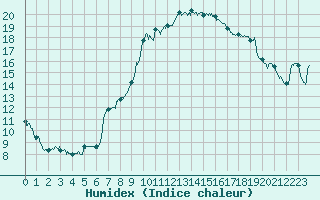 Courbe de l'humidex pour Carpentras (84)