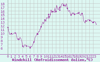 Courbe du refroidissement olien pour Evreux (27)