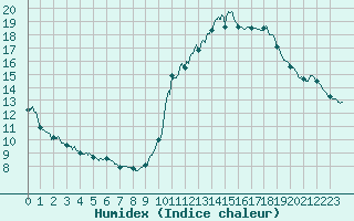 Courbe de l'humidex pour Paris - Montsouris (75)