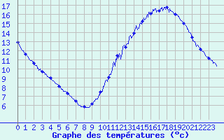 Courbe de tempratures pour Nantes (44)