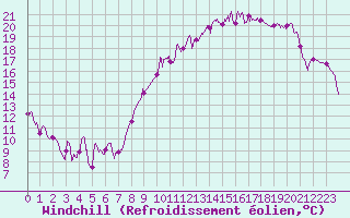 Courbe du refroidissement olien pour Blois (41)