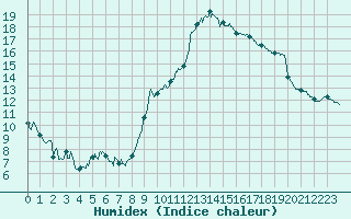 Courbe de l'humidex pour Montauban (82)