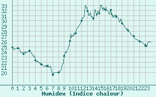 Courbe de l'humidex pour Dax (40)