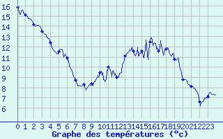 Courbe de tempratures pour Montlimar (26)