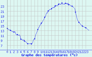 Courbe de tempratures pour Le Luc - Cannet des Maures (83)