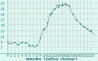 Courbe de l'humidex pour Orange (84)